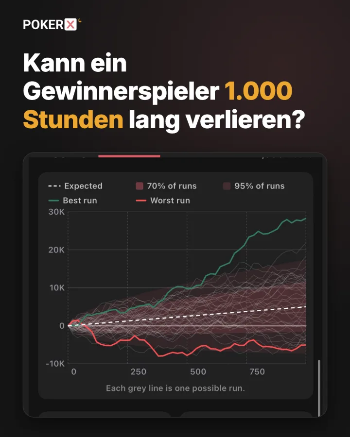 Kann ein Gewinnerspieler 1.000 Stunden lang verlieren?