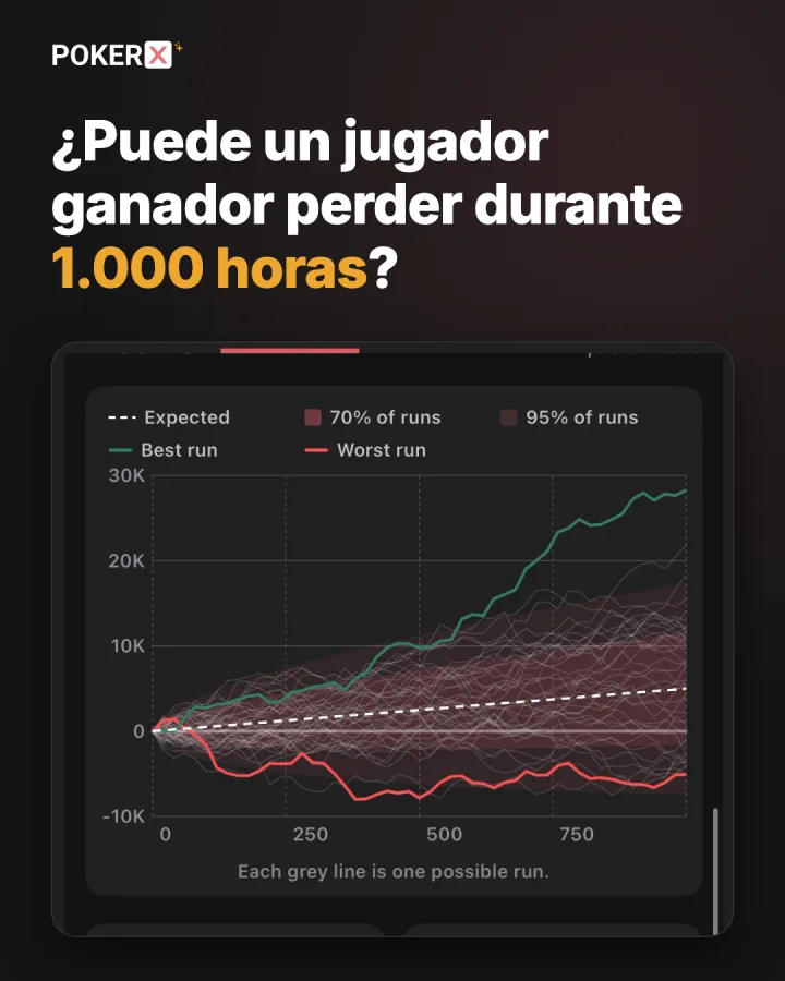 ¿Puede un jugador ganador perder durante 1.000 horas?