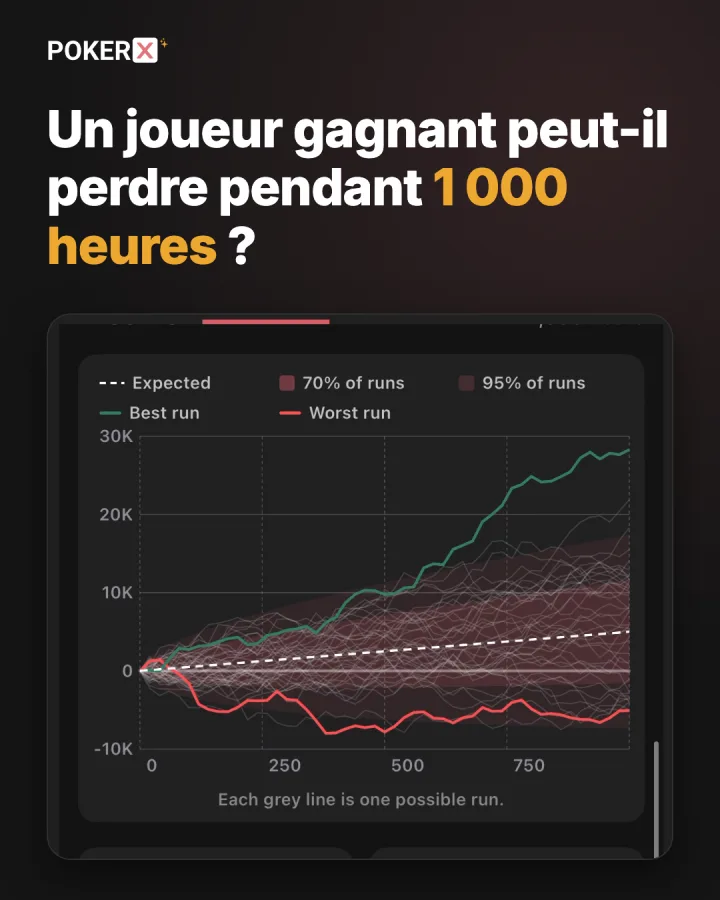 Un joueur gagnant peut-il perdre pendant 1 000 heures ?