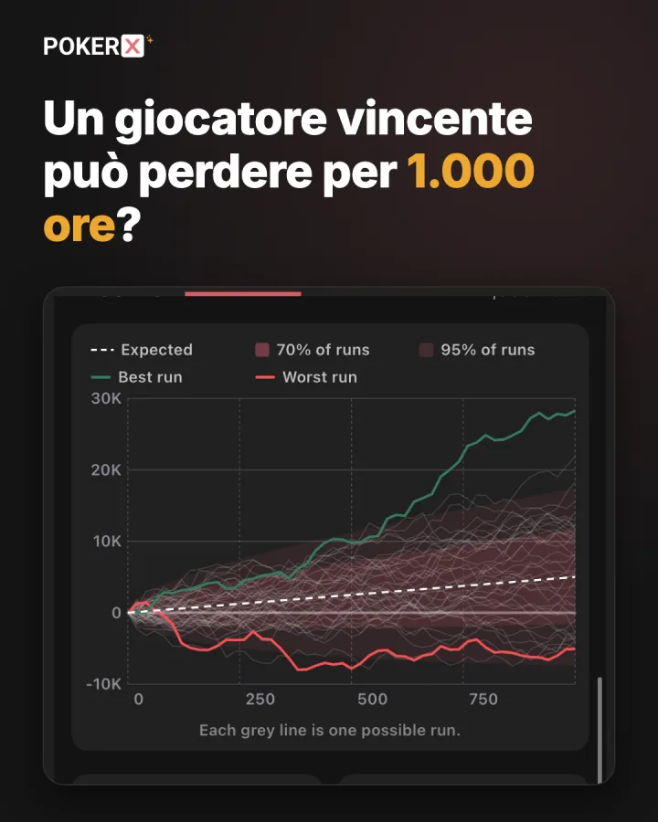 Un giocatore vincente può perdere per 1.000 ore?