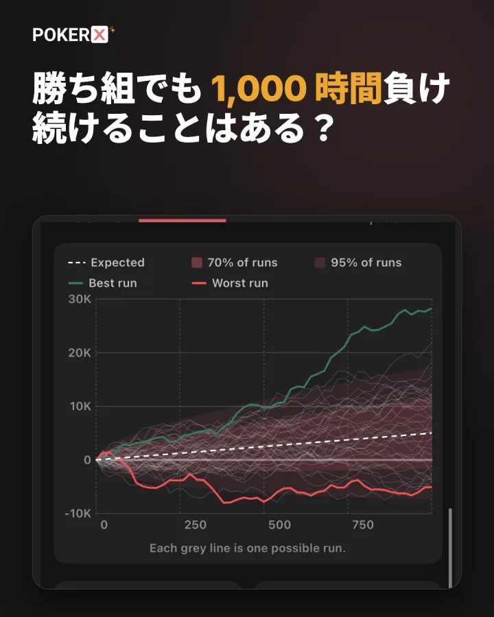 勝ち組でも 1,000 時間負け続けることはある？