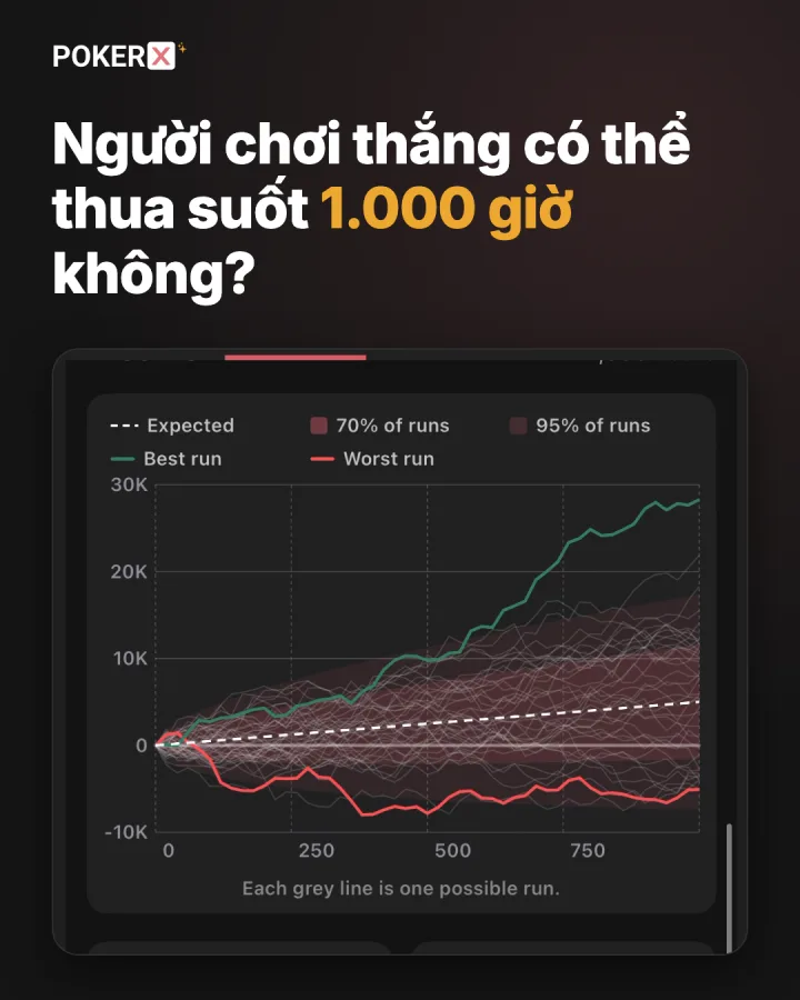 Người chơi thắng có thể thua suốt 1.000 giờ không?
