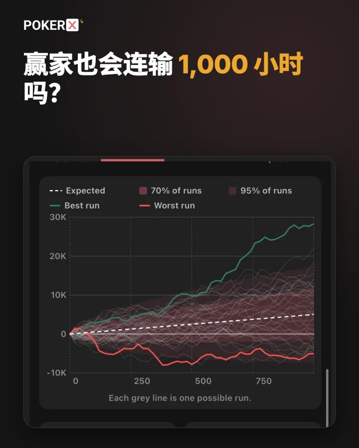 赢家也会连输 1,000 小时吗？