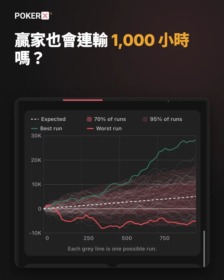 贏家也會連輸 1,000 小時嗎？