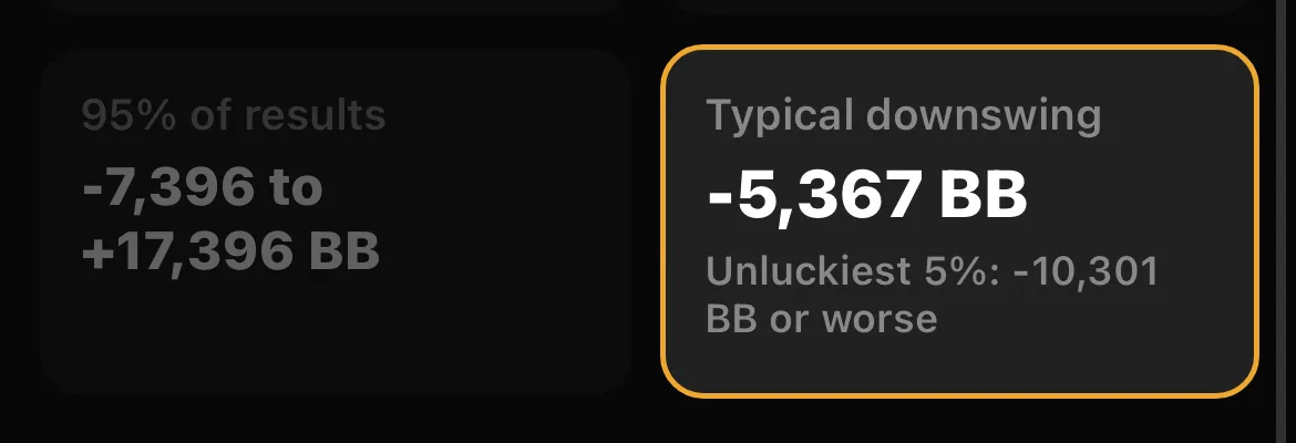Simulation result: typical downswing of -5,367 BB