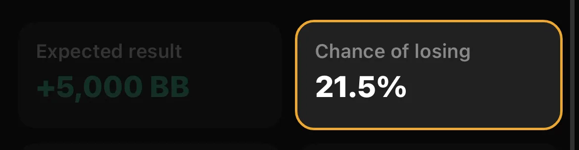 Simulation result: 21.5% chance of losing