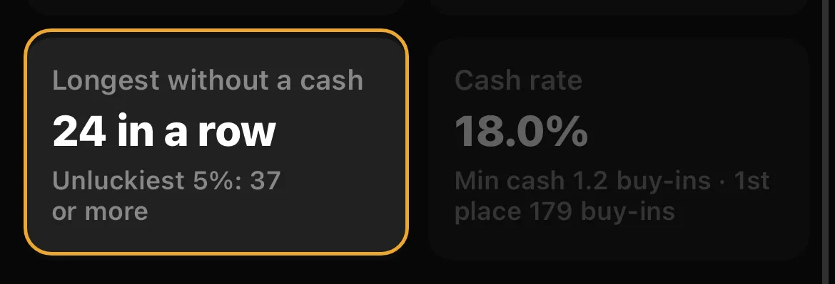 Simulation result: 24 tournaments in a row without a cash