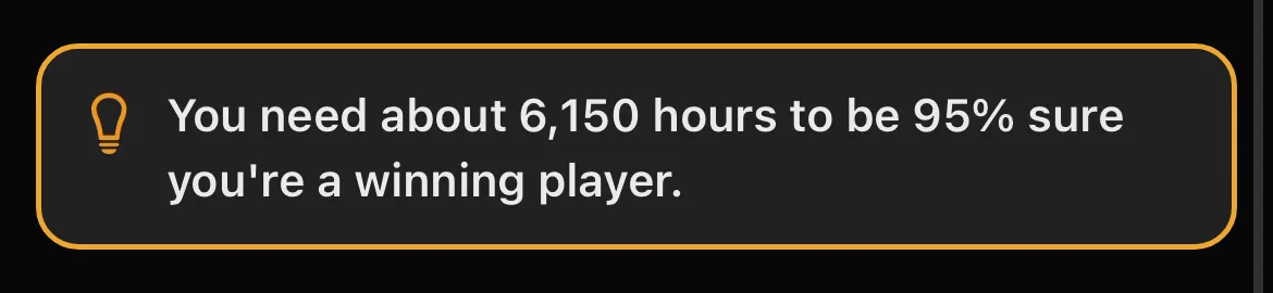 Simulation result: about 6,150 hours to be 95% sure